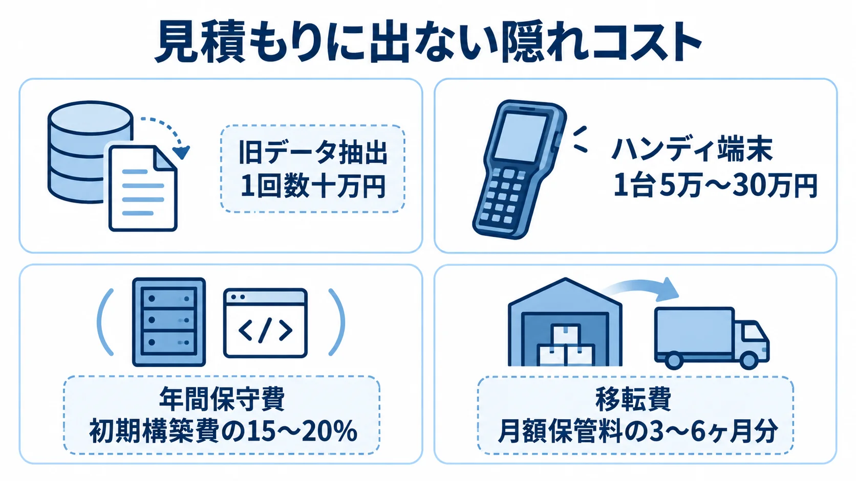 入出庫管理システム刷新で見積もりに出ない費用 旧データ抽出、ハンディ端末、年間保守費、移転費とそれぞれの費用目安を示す4枚のカード