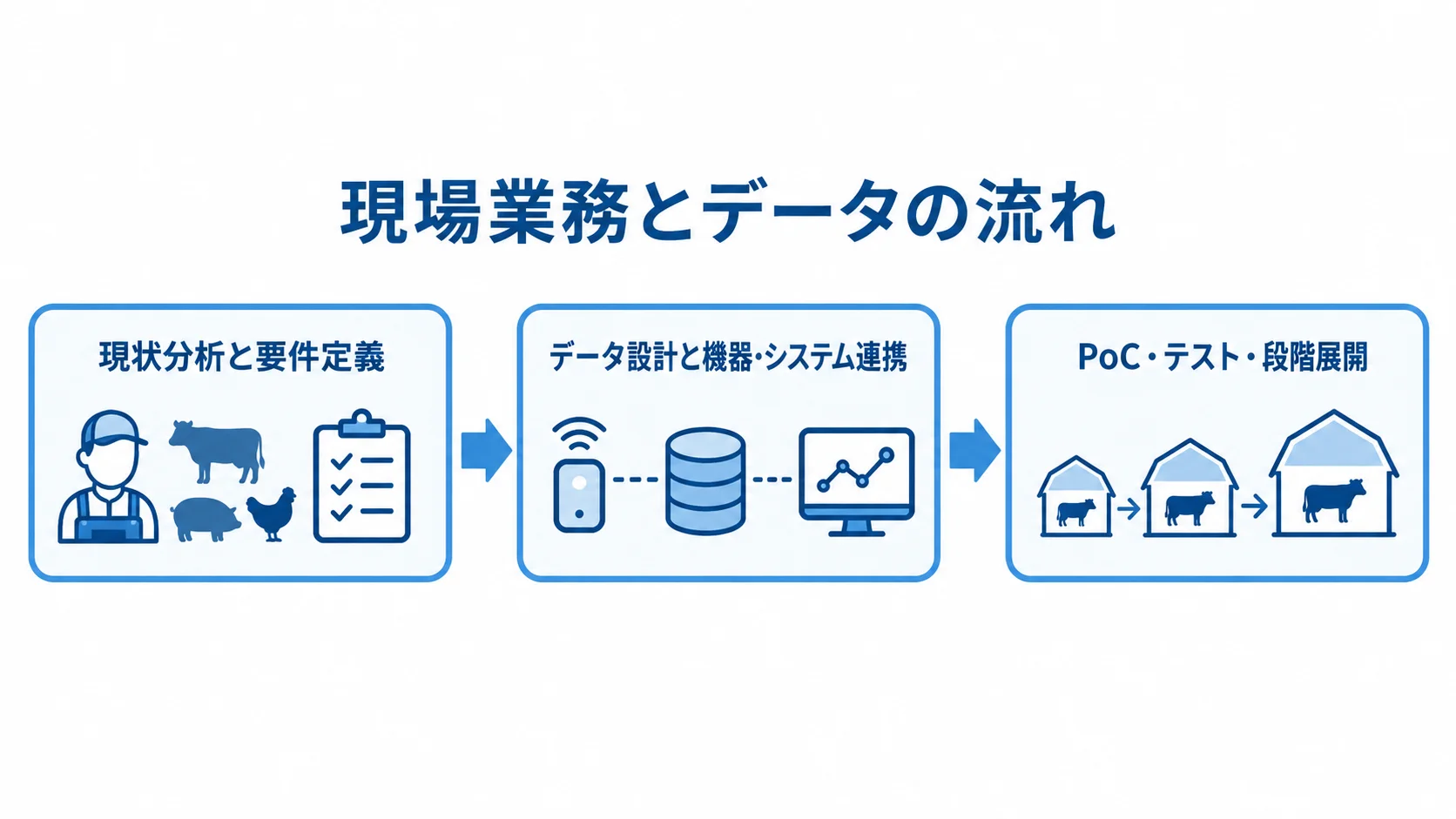 繁殖管理システム開発の進め方 繁殖管理システム開発を、現状分析と要件定義、データ設計と連携、PoC・テスト・段階展開の順に示した図。