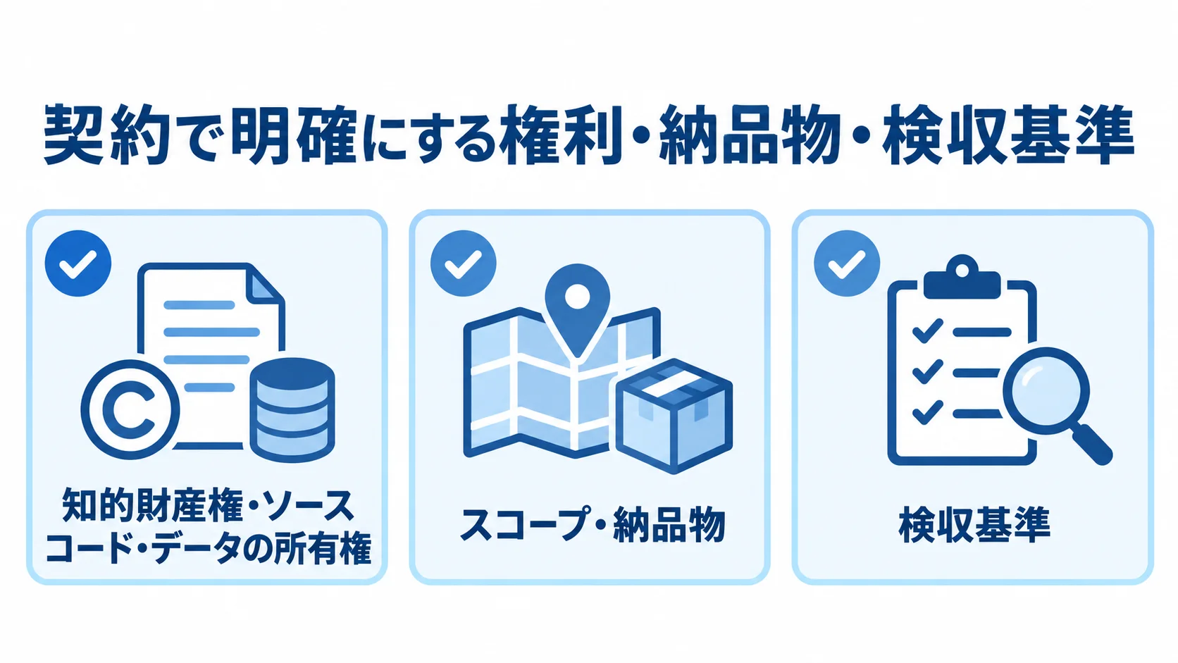 地図アプリ開発の契約で確認する権利・納品物・検収基準 地図アプリ開発の契約で確認する知的財産権や所有権、スコープと納品物、検収基準をチェックカードで示した図。