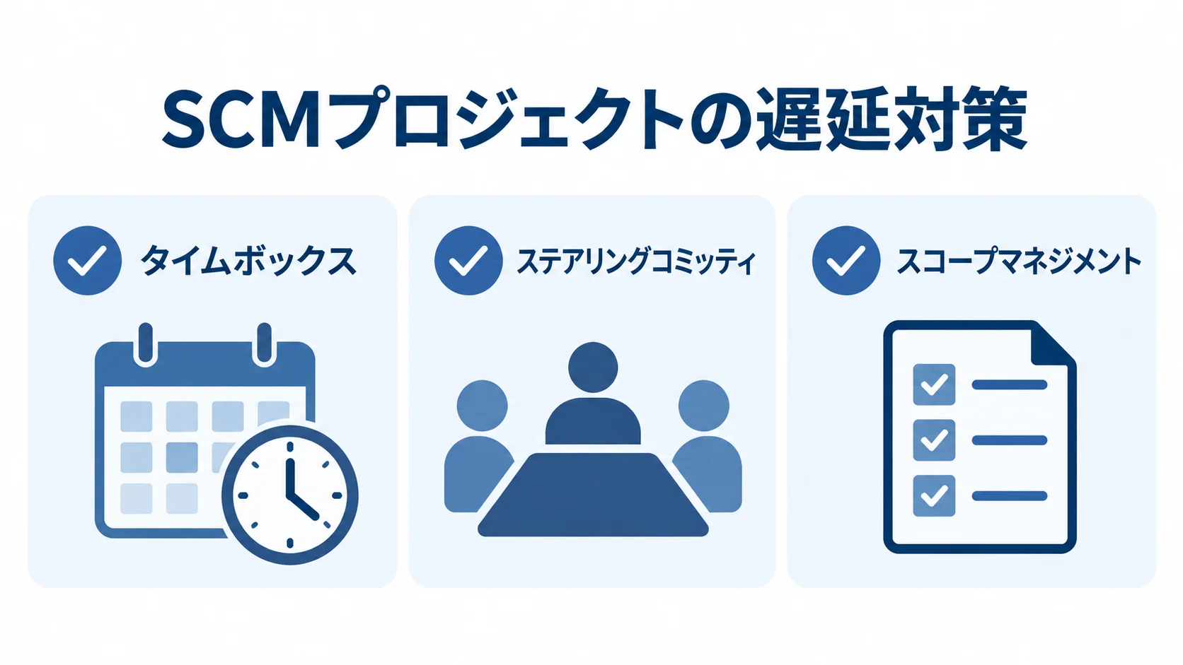 タイムボックス、ステアリングコミッティ、スコープマネジメントの3項目をカードで示したSCMプロジェクトの遅延対策図。