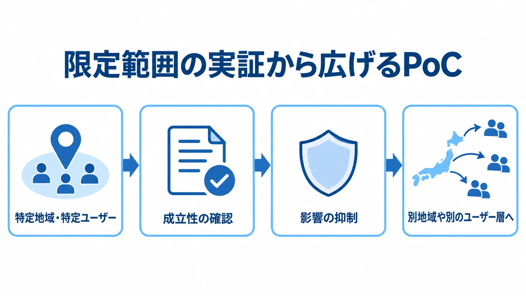 限定範囲で実証してからPoCを広げる流れの図 特定地域や特定ユーザーでの実証から、成立性の確認と影響の抑制を経て、別地域や別のユーザー層へ進む流れ図。