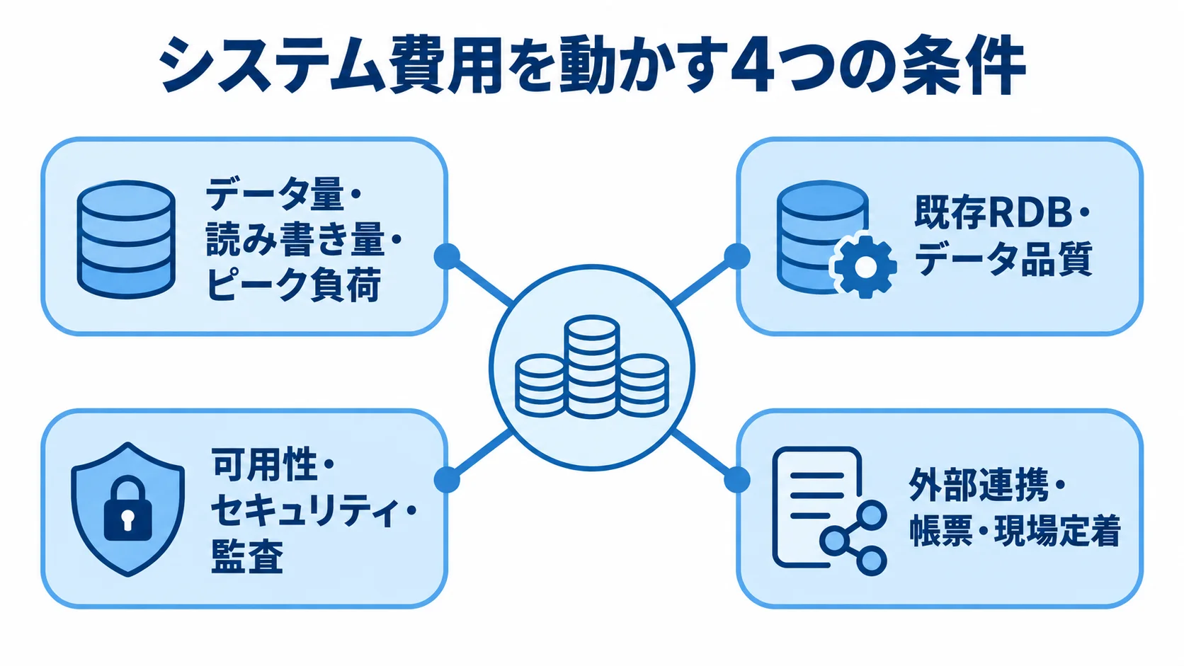 MongoDBシステムの費用を動かす4つの条件 データ量と負荷、既存RDBとデータ品質、可用性など、システム費用に影響する4つの条件を示す図。