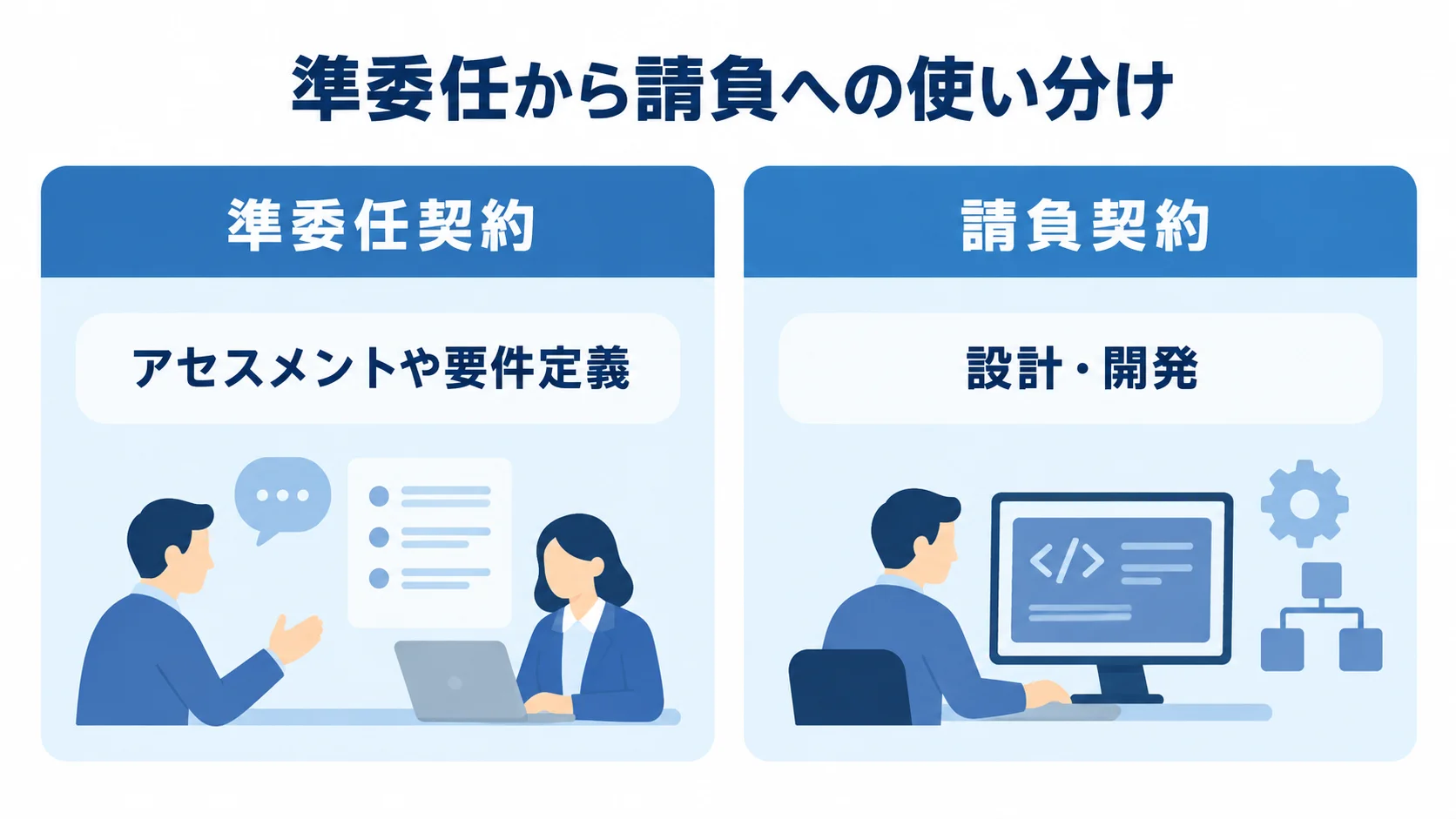 準委任契約と請負契約の使い分け 準委任契約に対応するアセスメントや要件定義と、請負契約に対応する設計・開発を対比した図解。