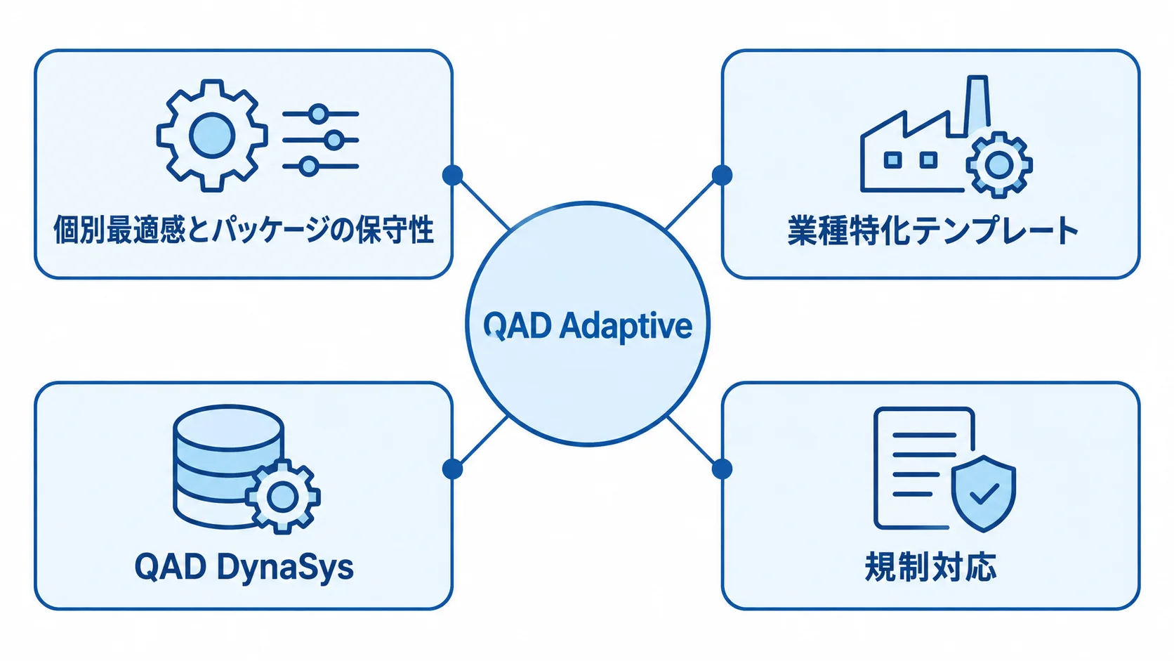 QAD Adaptiveの選定理由を示す図 QAD Adaptiveを中心に業種特化テンプレート、QAD DynaSys、規制対応、保守性を結んだ図。