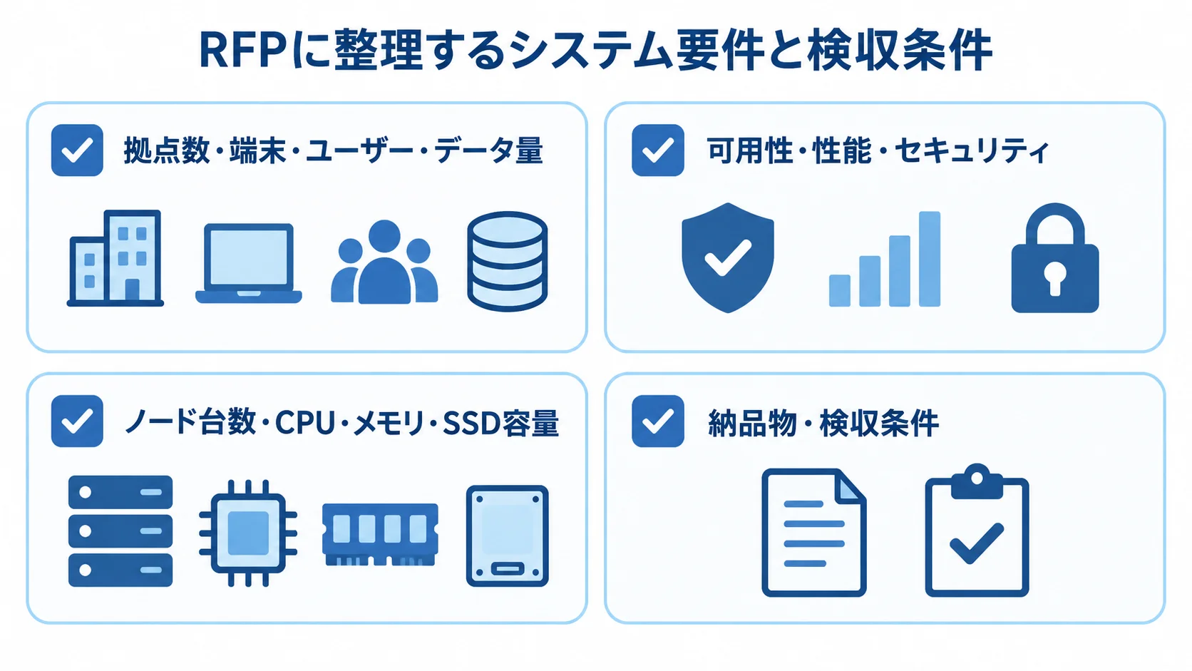 RFPで確認する4つの要件領域 RFPに整理する現場の前提、品質要件、機器条件、納品物と検収条件を4枚のカードで示した図。