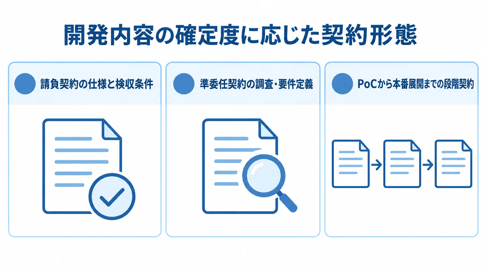 開発内容の確定度に応じた3つの契約形態を示すパネル図。 請負契約、準委任契約、段階契約を、それぞれ仕様と検収条件、調査・要件定義、PoCから本番展開までの区切りに対応させた3パネル図。