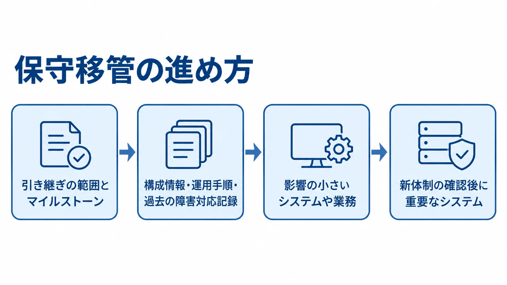 二重コストを抑える段階的な保守移管 引き継ぎ範囲とマイルストーンの設定から、文書の受領、影響の小さい対象への移管、新体制の確認へ進む図