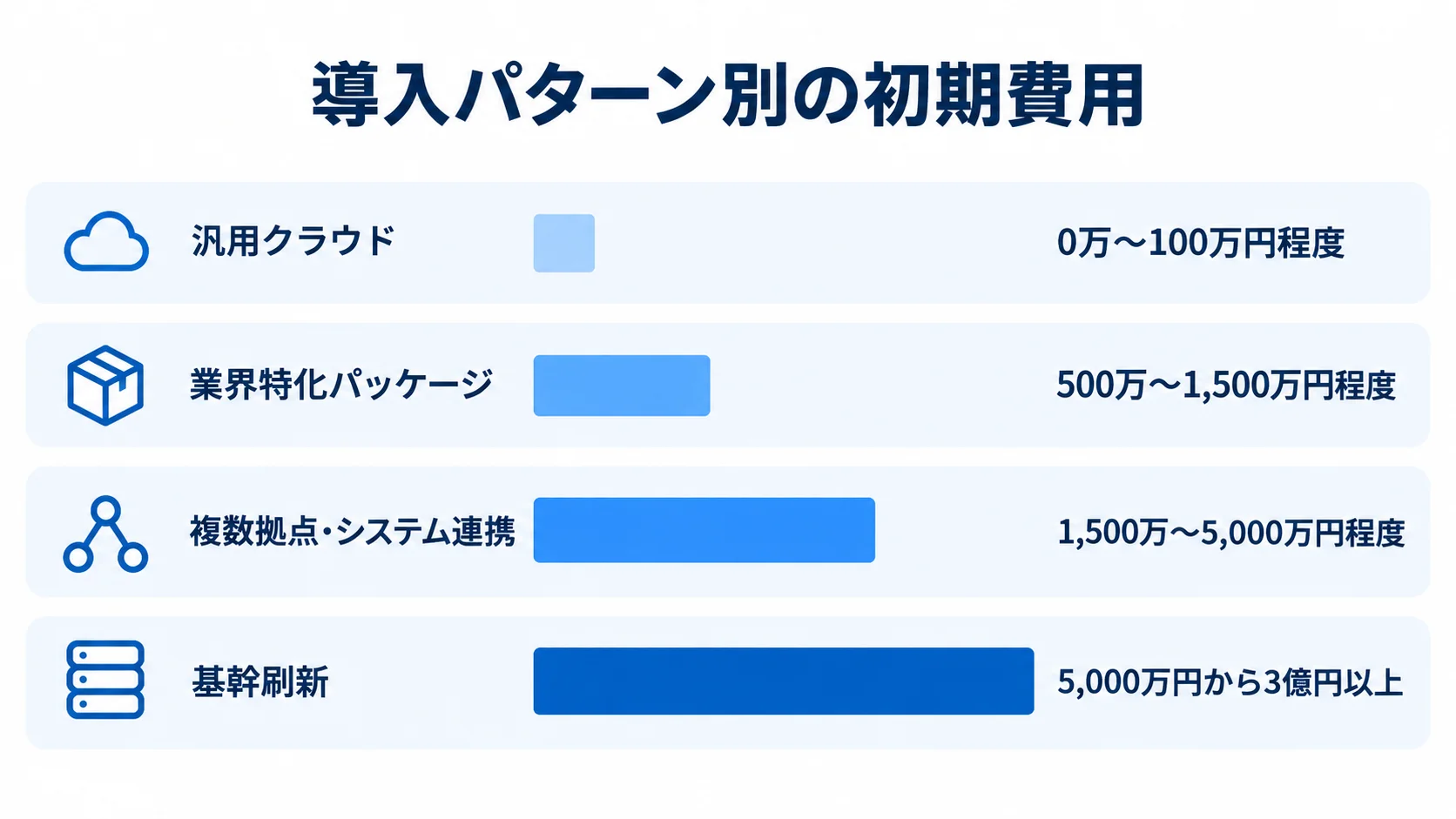 原料在庫管理システムの導入パターン別初期費用 汎用クラウド、業界特化パッケージ、複数拠点・システム連携、基幹刷新の初期費用目安を横棒で比較した図