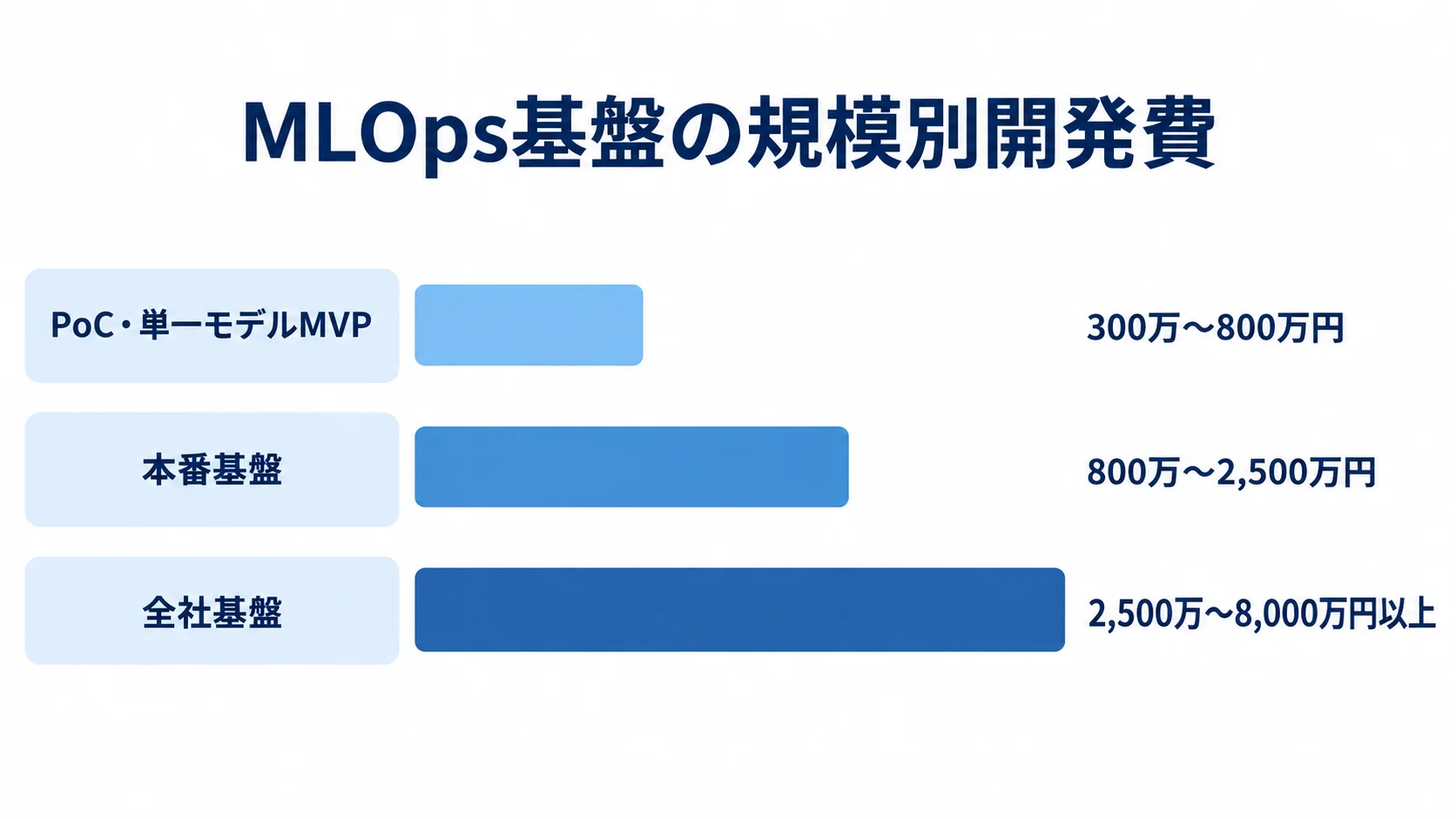 PoC・単一モデルMVPは300万〜800万円、本番基盤は800万〜2,500万円、全社基盤は2,500万〜8,000万円以上の開発費レンジを示す横棒比較図。