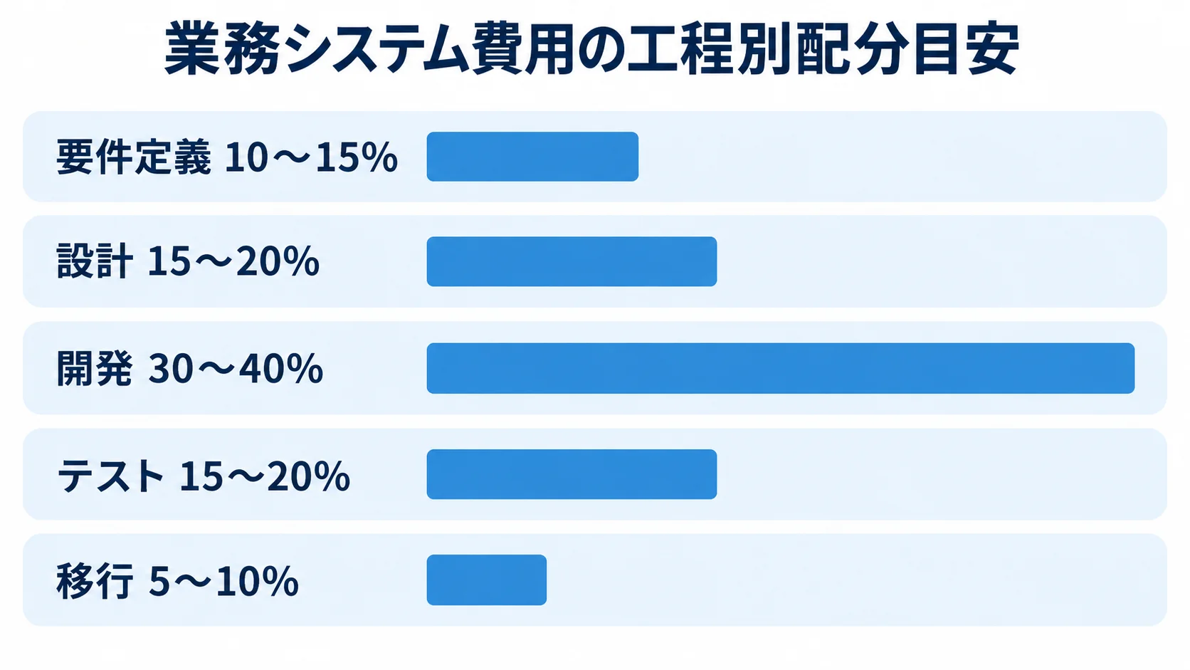 業務システム費用の工程別配分 業務システム費用の工程別配分目安を示す横棒図。要件定義は10〜15%、設計とテストは15〜20%、開発は30〜40%、移行は5〜10%。