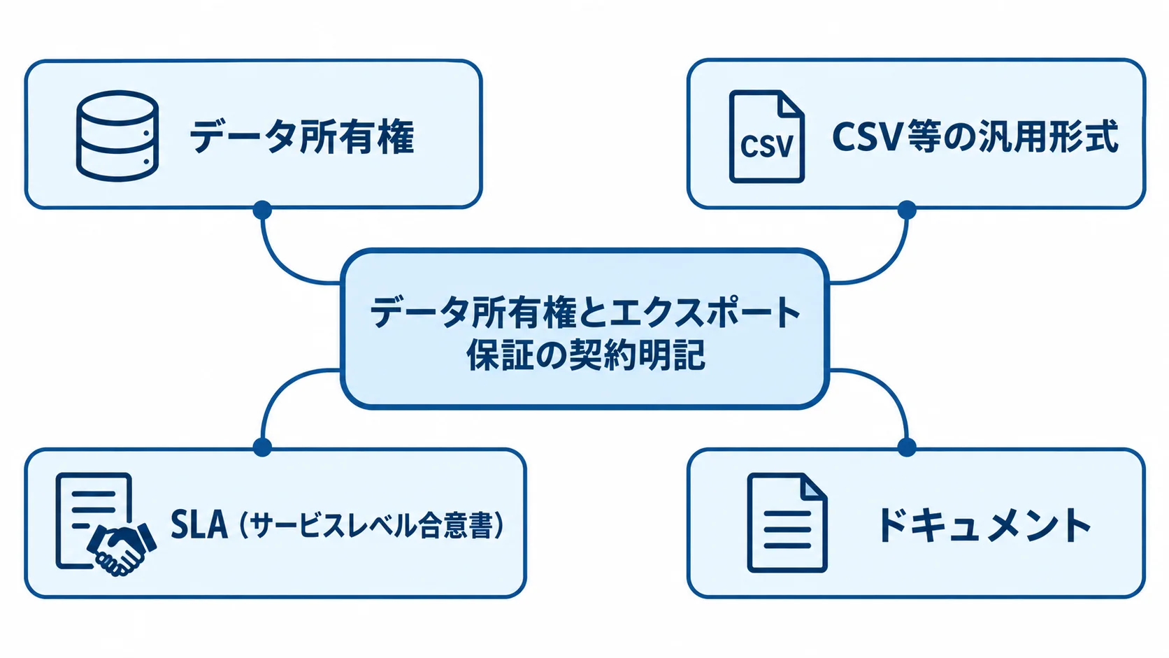 更改時に確認するデータ返却・保守の契約条件 データ所有権とエクスポート保証を中心に、CSV等の汎用形式、SLA、ドキュメントを示す図解。