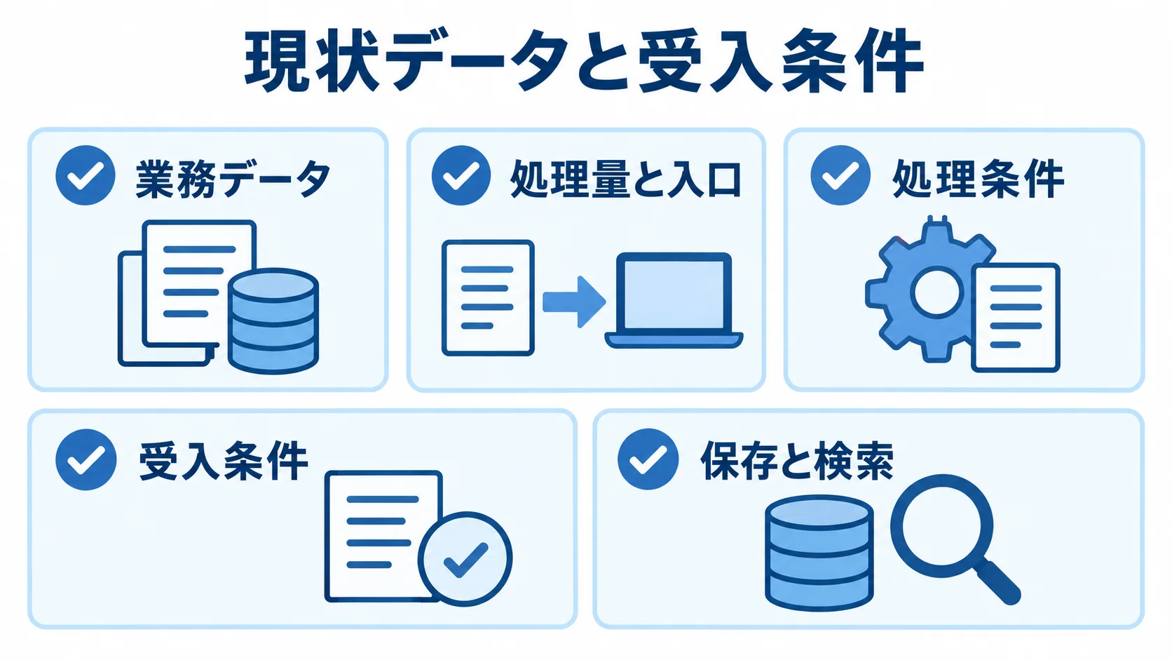 RFPに記載する業務データ、処理量と入口、処理条件、受入条件、保存と検索を並べたチェック図