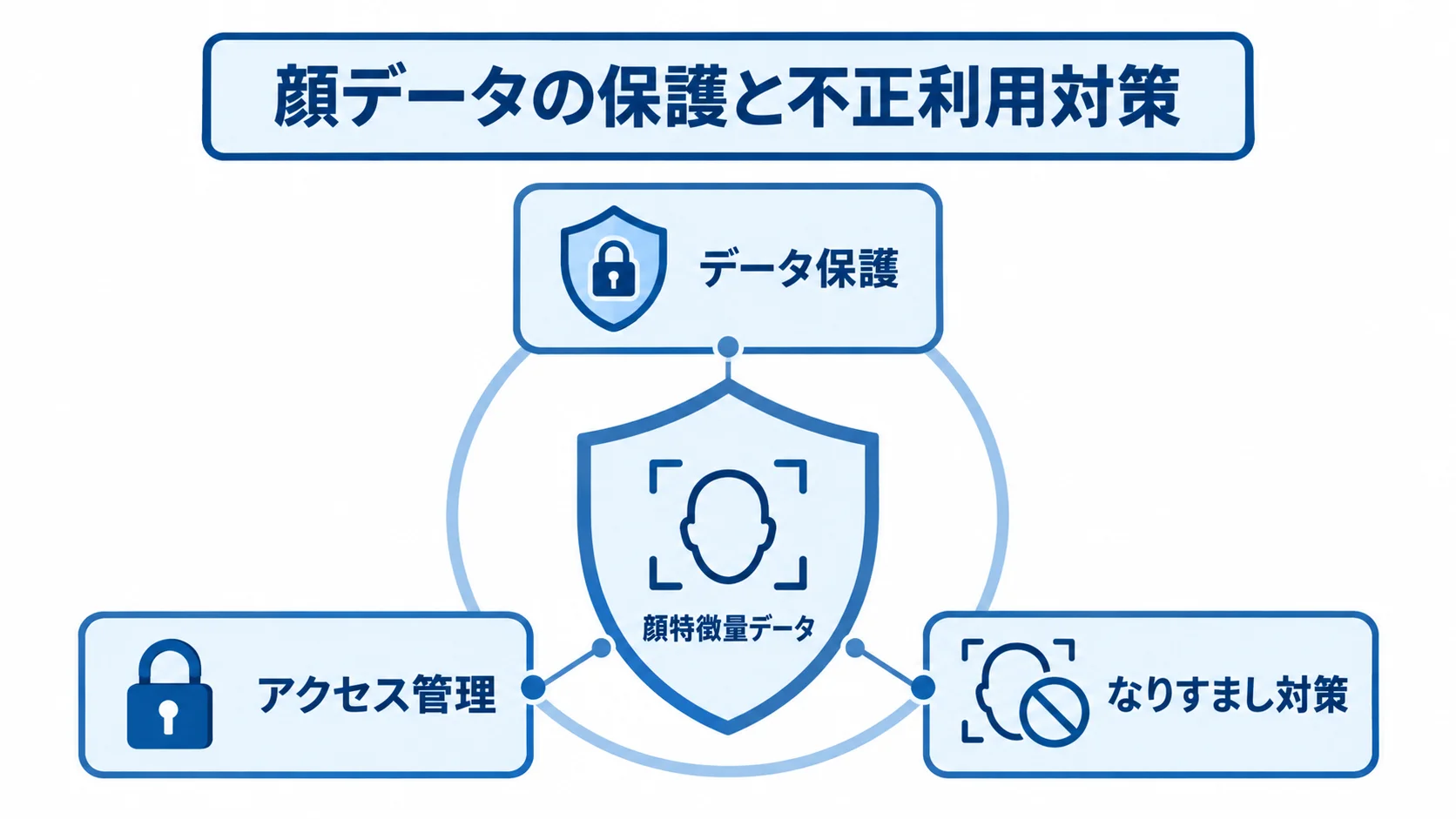 顔特徴量データを守る3つの対策 中央の顔特徴量データを、データ保護、アクセス管理、なりすまし対策で囲んだ図。