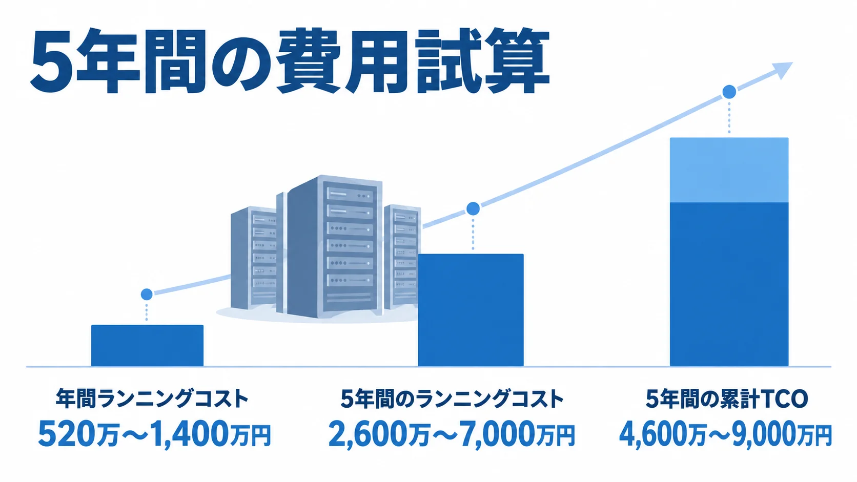 5年間の費用試算 中規模システムの年間ランニングコスト、5年間のランニングコスト、初期開発費を含む5年間の累計TCOを費用レンジで示した図解。