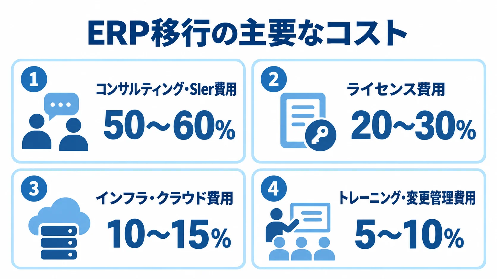 一般的なERP移行における費用割合 ERP移行の主要なコストを、コンサルティング・SIer費用50〜60%、ライセンス費用20〜30%、インフラ・クラウド費用10〜15%、トレーニング・変更管理費用5〜10%で示した図