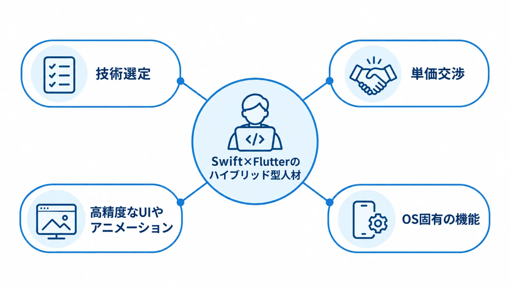 SwiftとFlutterを活かすハイブリッド型人材の強み SwiftとFlutterを活かすハイブリッド型人材を中心に、技術選定、単価交渉、高精度なUIやアニメーション、OS固有の機能を放射状に示した図解。