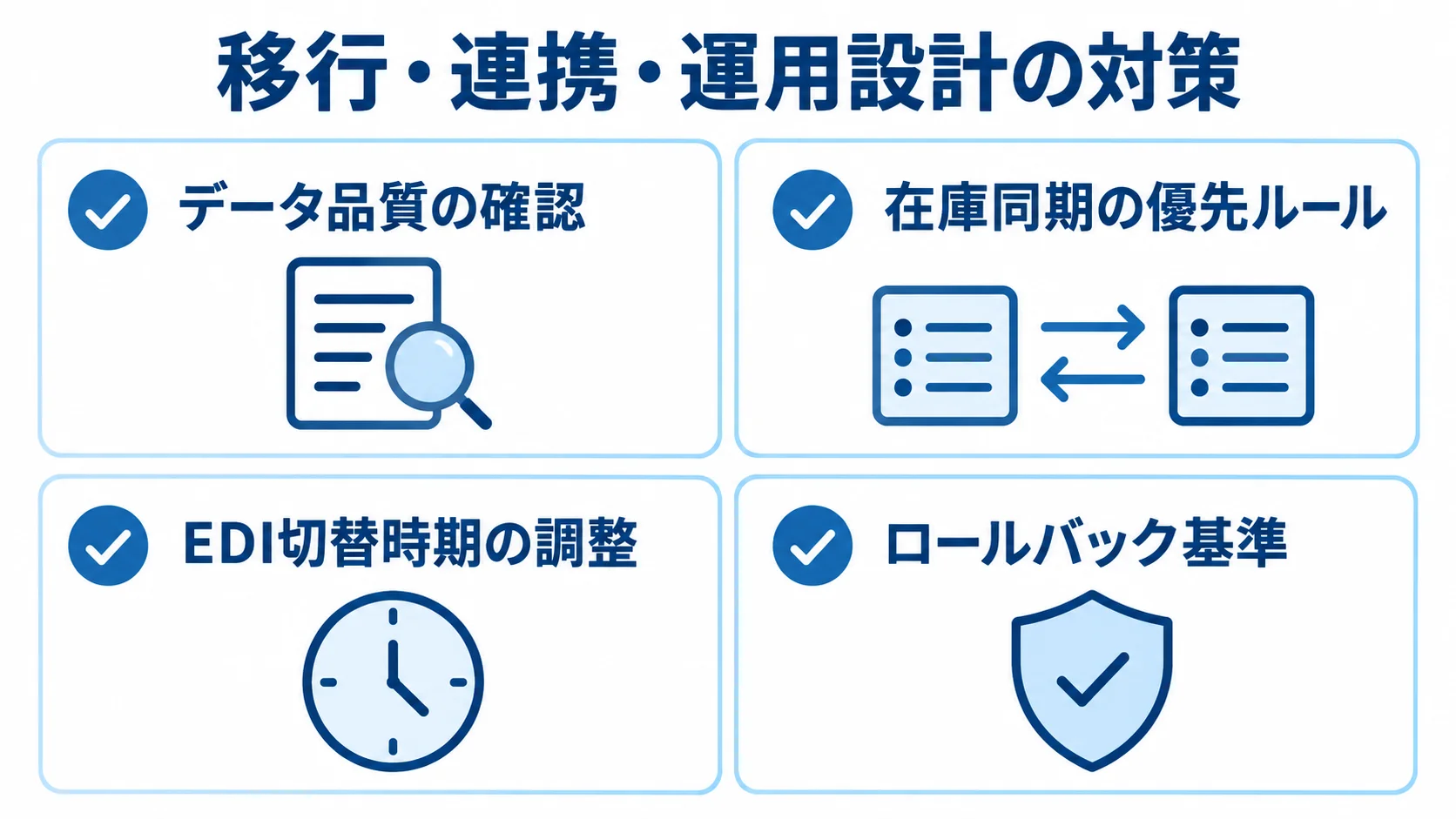 データ品質、在庫同期、EDI切替、ロールバックの4つの確認項目を並べた図。