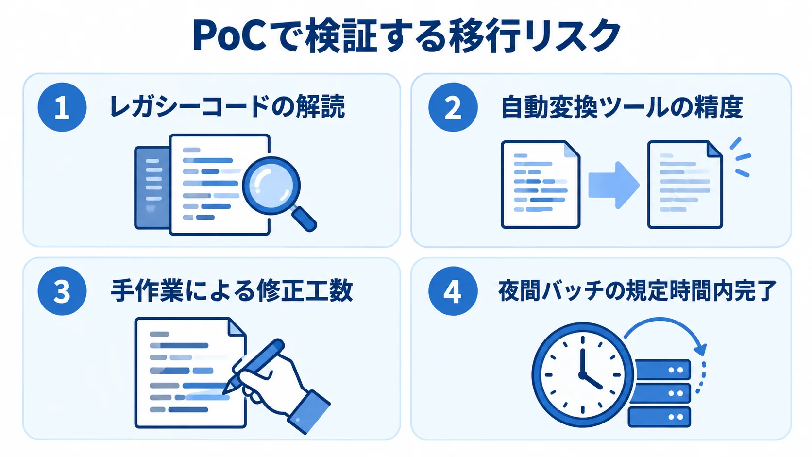 PoCで検証する移行リスク PoCで確認するコード、変換ツール、修正工数、夜間バッチの4項目。