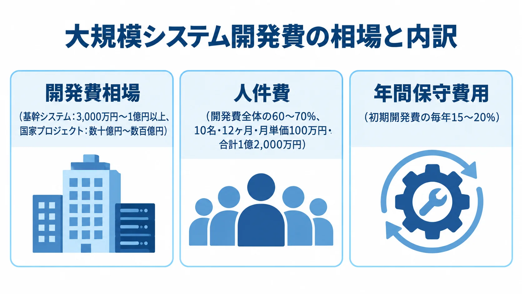 大規模システム開発費の相場と内訳を示す図 基幹システムと国家プロジェクトの開発費相場、人件費の割合と計算例、年間保守費用の割合を示す3つのパネル図。