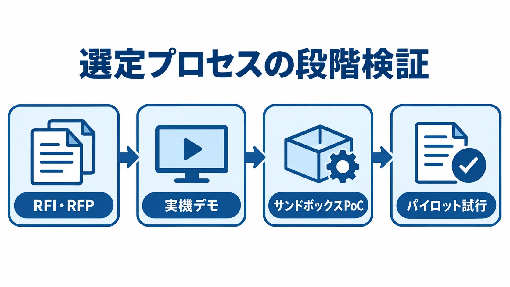 候補を絞り実現性を確かめる段階 RFI・RFPから実機デモ、サンドボックスPoC、パイロット試行へ進む検証プロセスの図