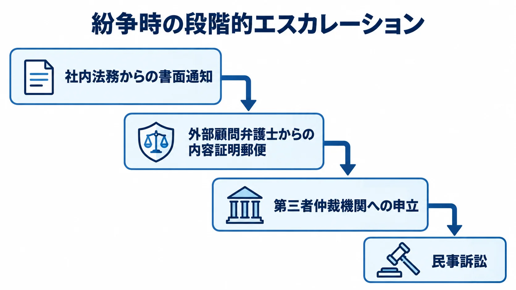 解約交渉がこじれたときの社内通知から民事訴訟までの4段階を示した図。
