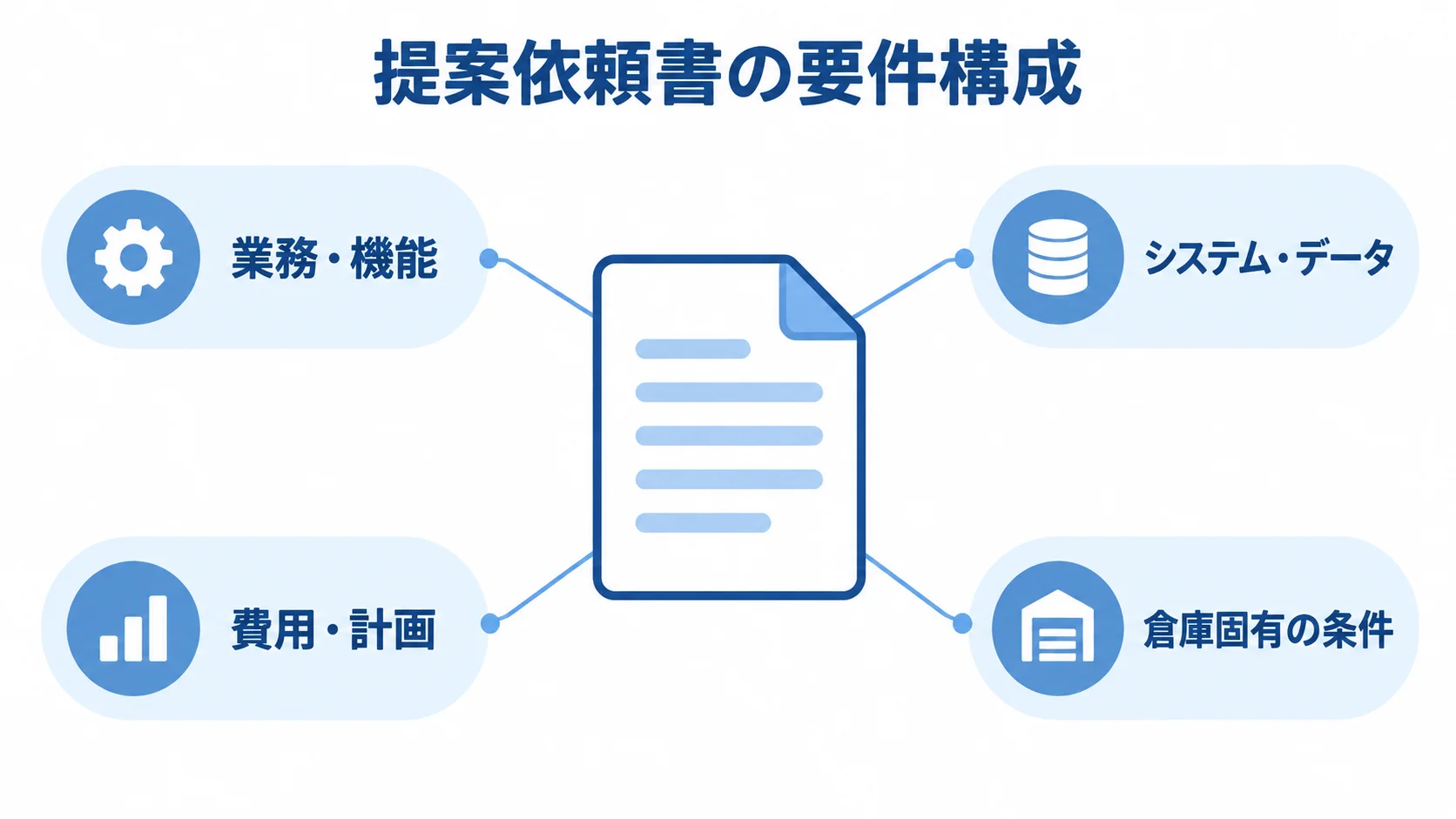 RFPに盛り込む要件項目 RFPを中心に、業務・機能、システム・データ、費用・計画、倉庫固有の条件を示した図解。