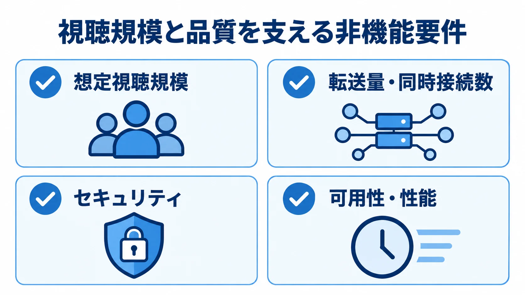 配信規模と品質基準をそろえる非機能要件の図 非機能要件を想定視聴規模、転送量と同時接続数、セキュリティ、可用性と性能の4項目で示す図。