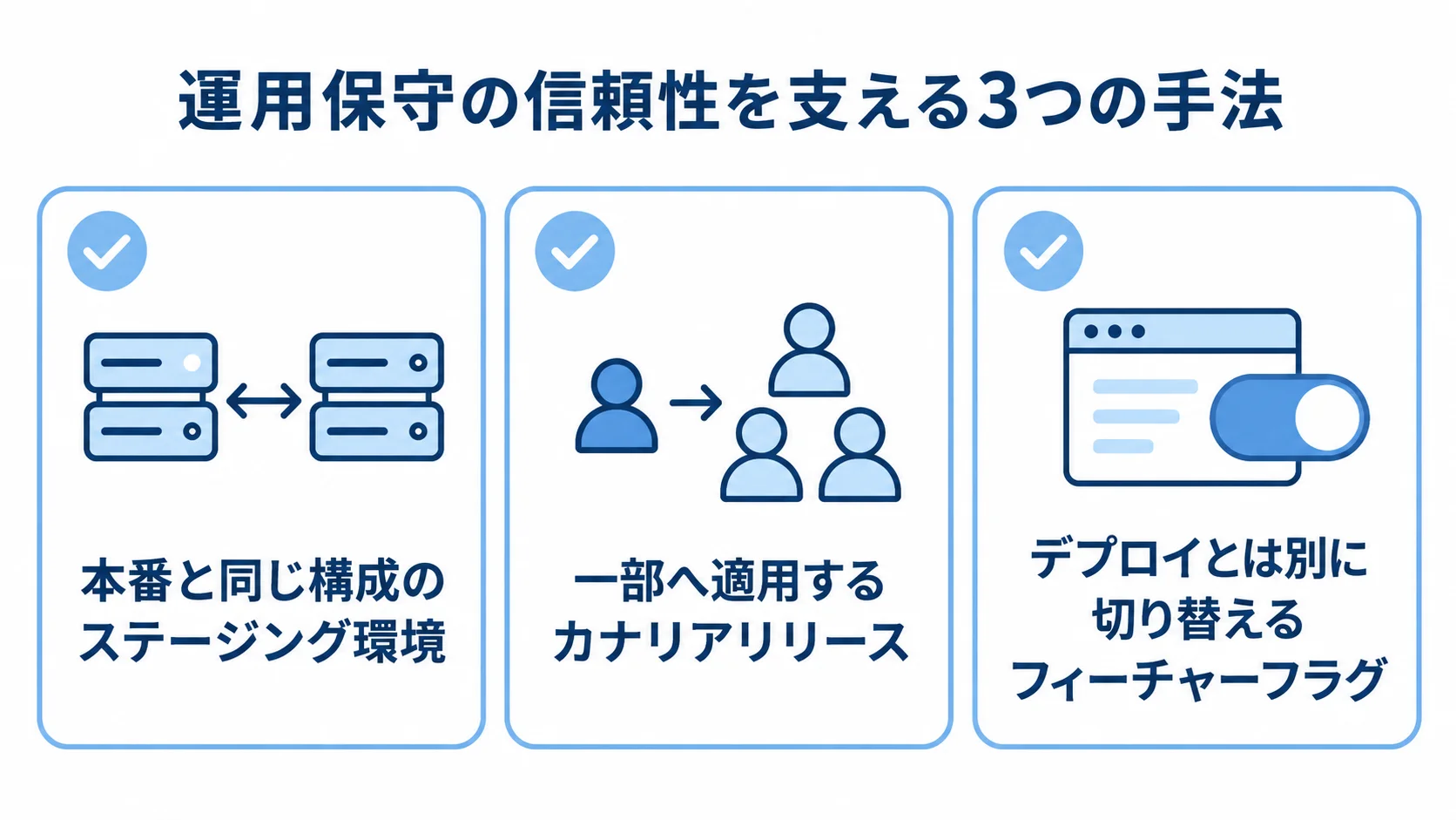 ステージング環境、カナリアリリース、フィーチャーフラグを、運用保守の信頼性を支える手法として並べた図解。