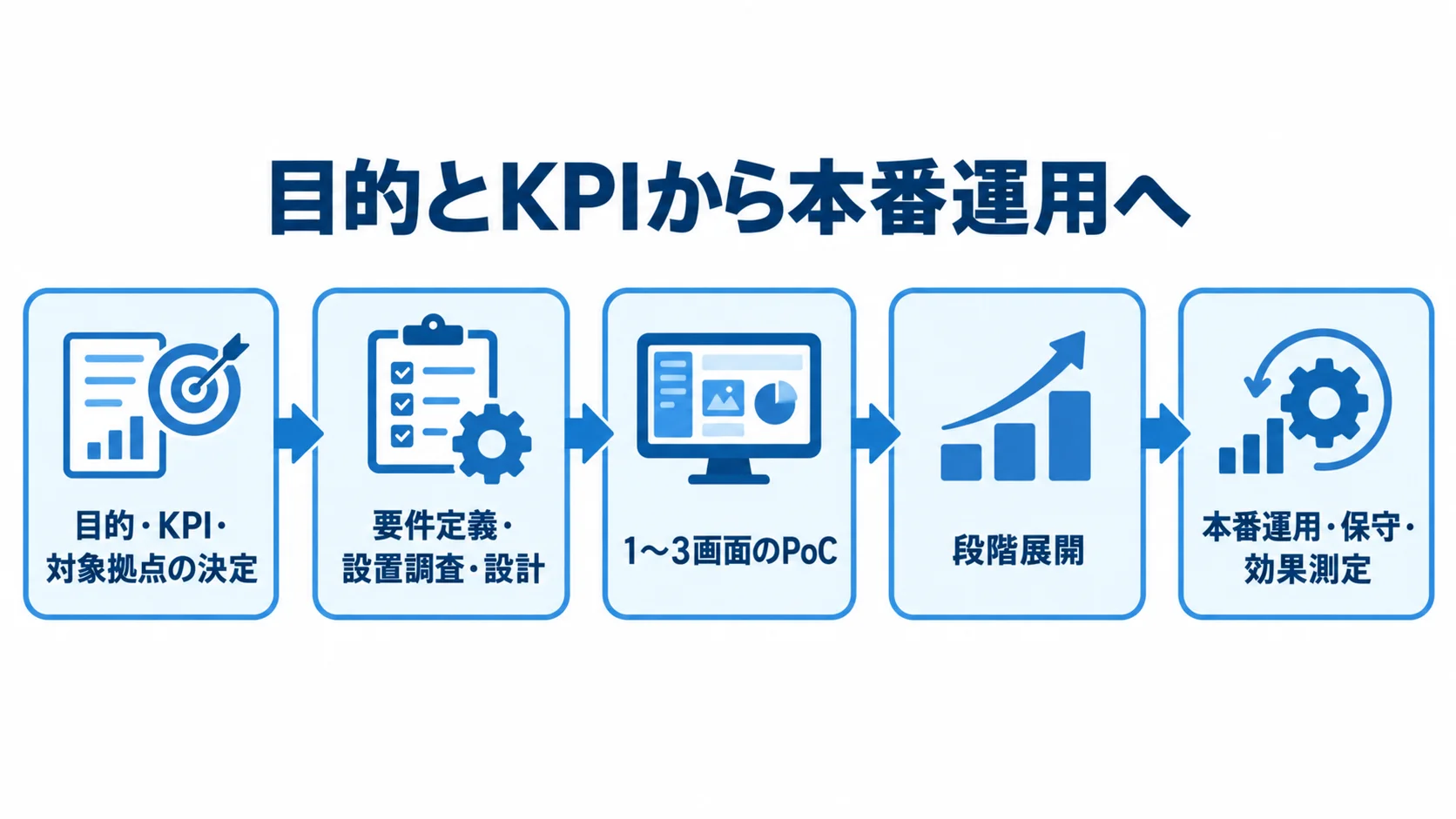 デジタルサイネージ開発の5段階 目的とKPIの決定から要件定義、1〜3画面のPoC、段階展開、本番運用へ進む流れ図。