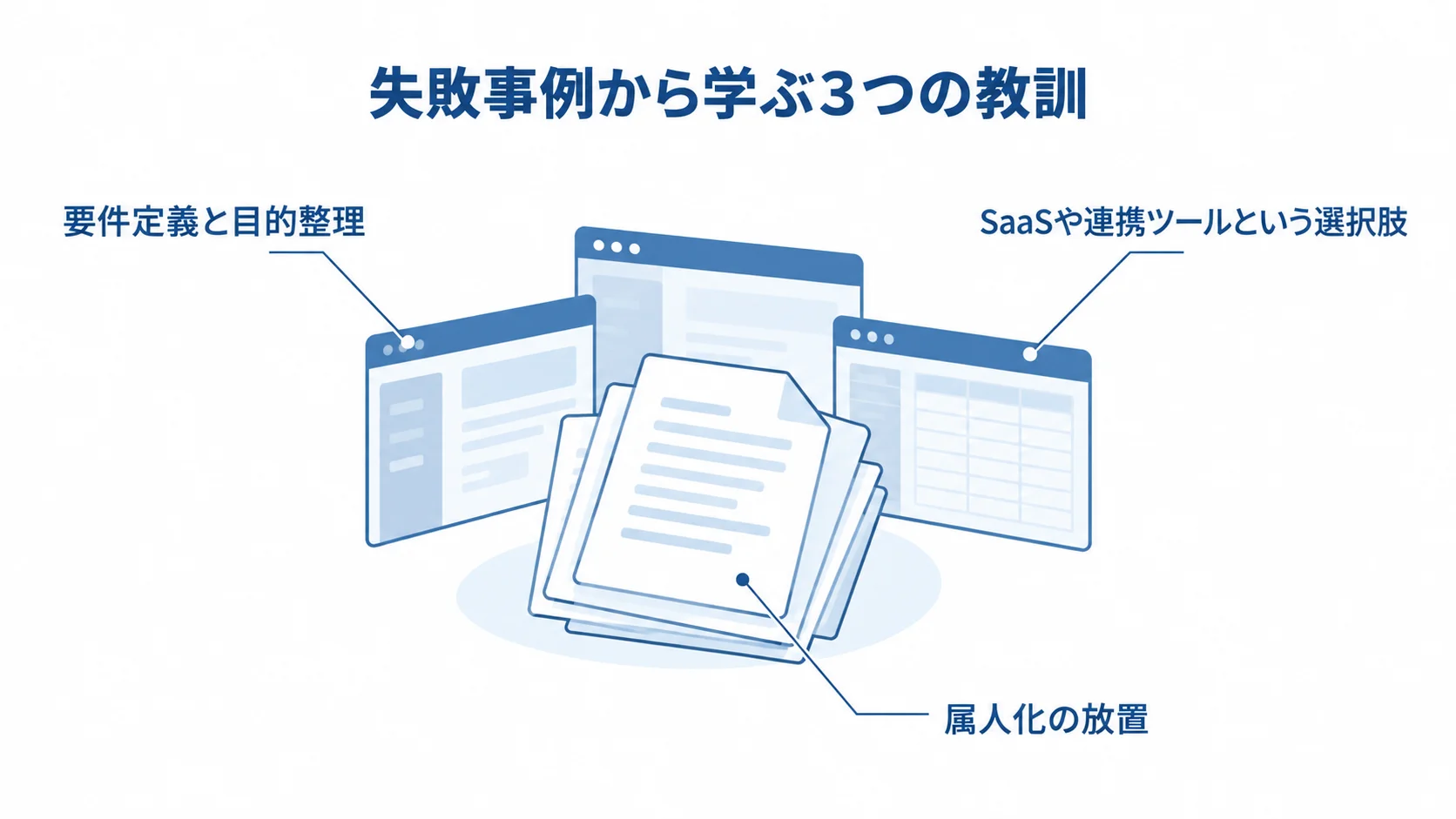 開発内製化の失敗事例から得られる、要件定義、既存ツールの確認、属人化回避の3つの教訓を並べた図。