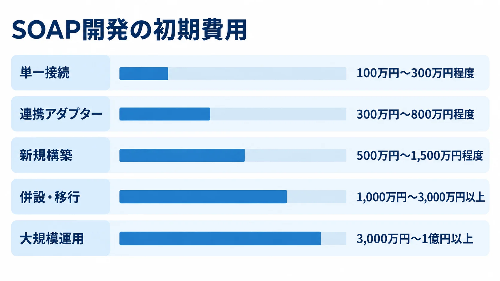 SOAP案件パターン別の初期費用目安を比較する図 単一接続から大規模運用まで5つのSOAP案件パターン別に初期費用の目安を比べる横棒図
