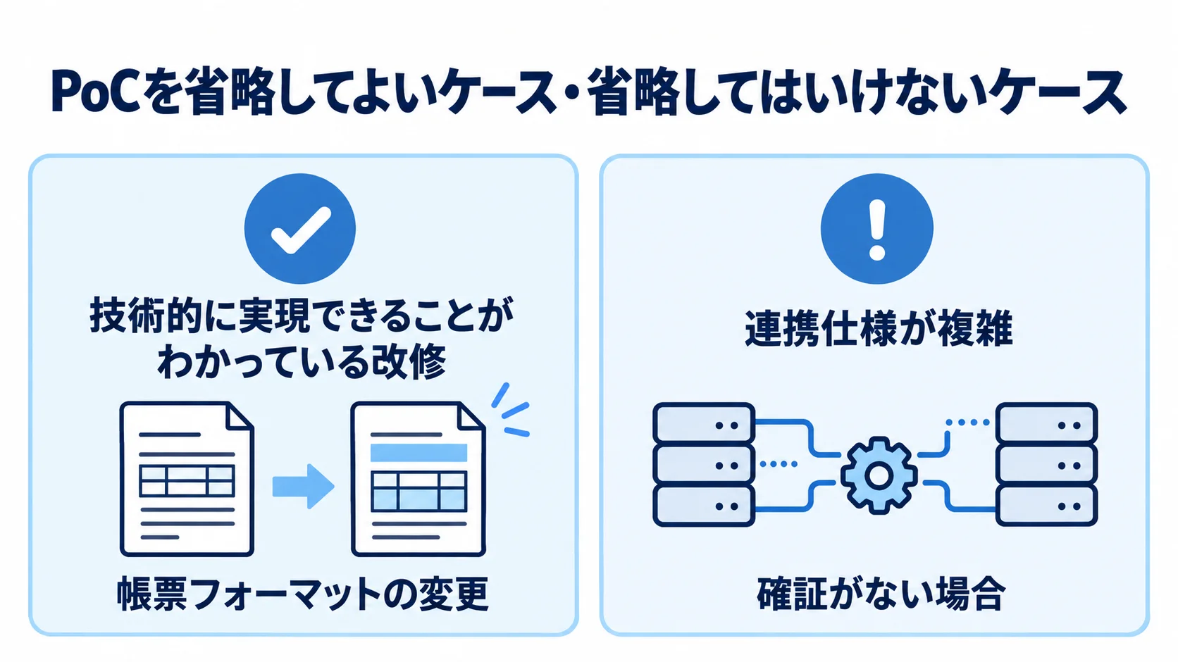 技術的不確実性からPoCの要否を判断する図 技術的に実現できる改修と、連携仕様に確証がない改修を並べ、PoC要否を対比した図解。