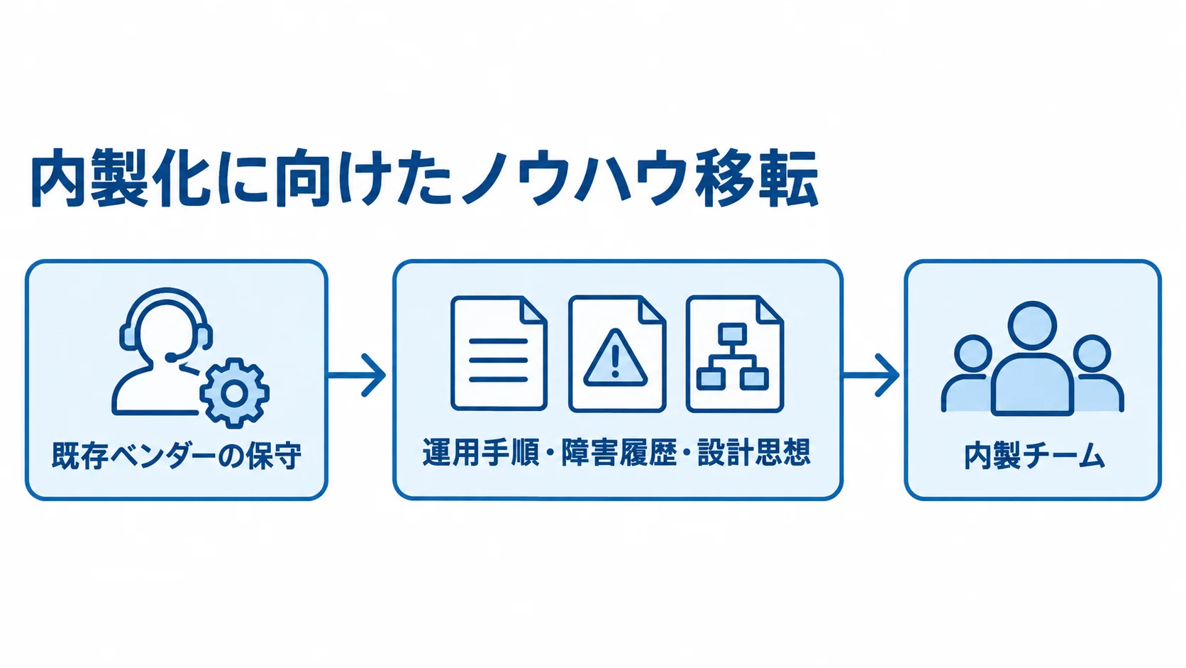 既存ベンダーの保守を並行し、運用手順・障害履歴・設計思想を内製チームへ移す流れの図解。