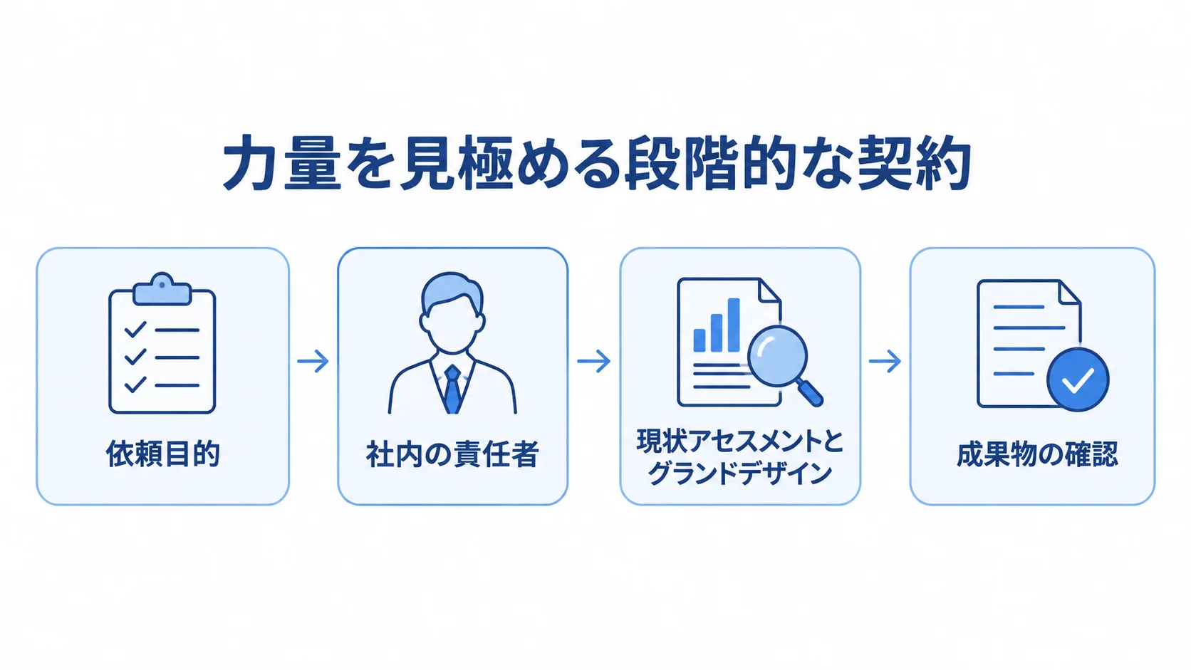 依頼目的と社内の責任者を定めた後、初期フェーズの成果物を確認する流れ。