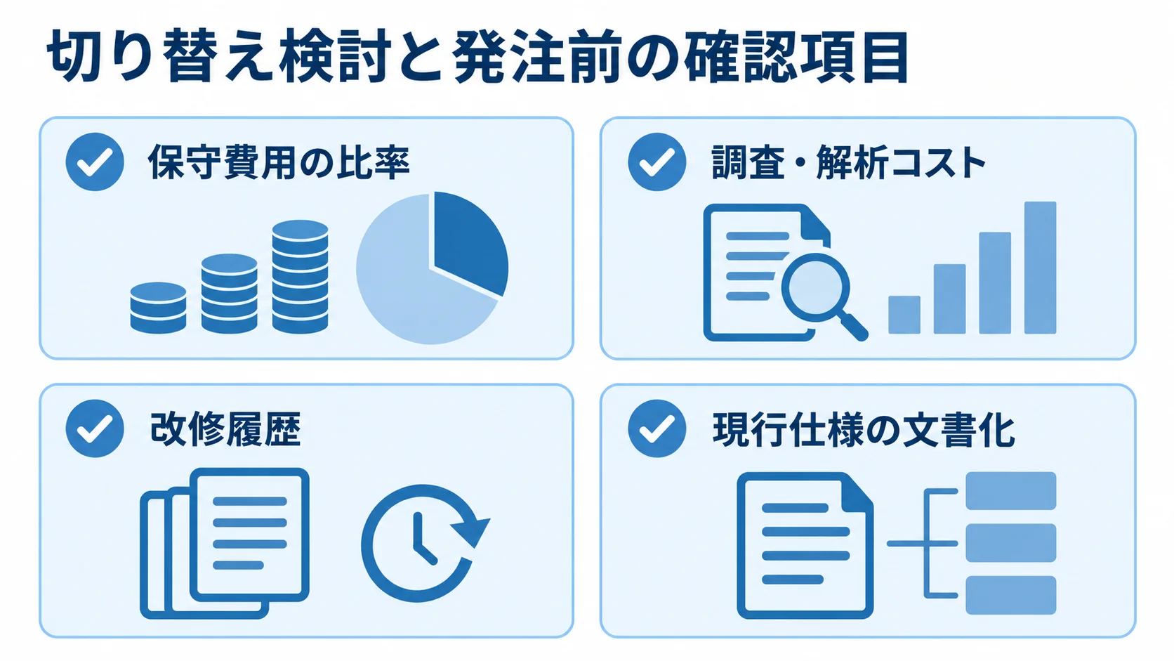 切り替え時期と発注前に確認する項目 切り替えの検討材料となる保守費用と調査・解析コスト、発注前に整理する改修履歴と現行仕様の文書化を並べた確認図です。