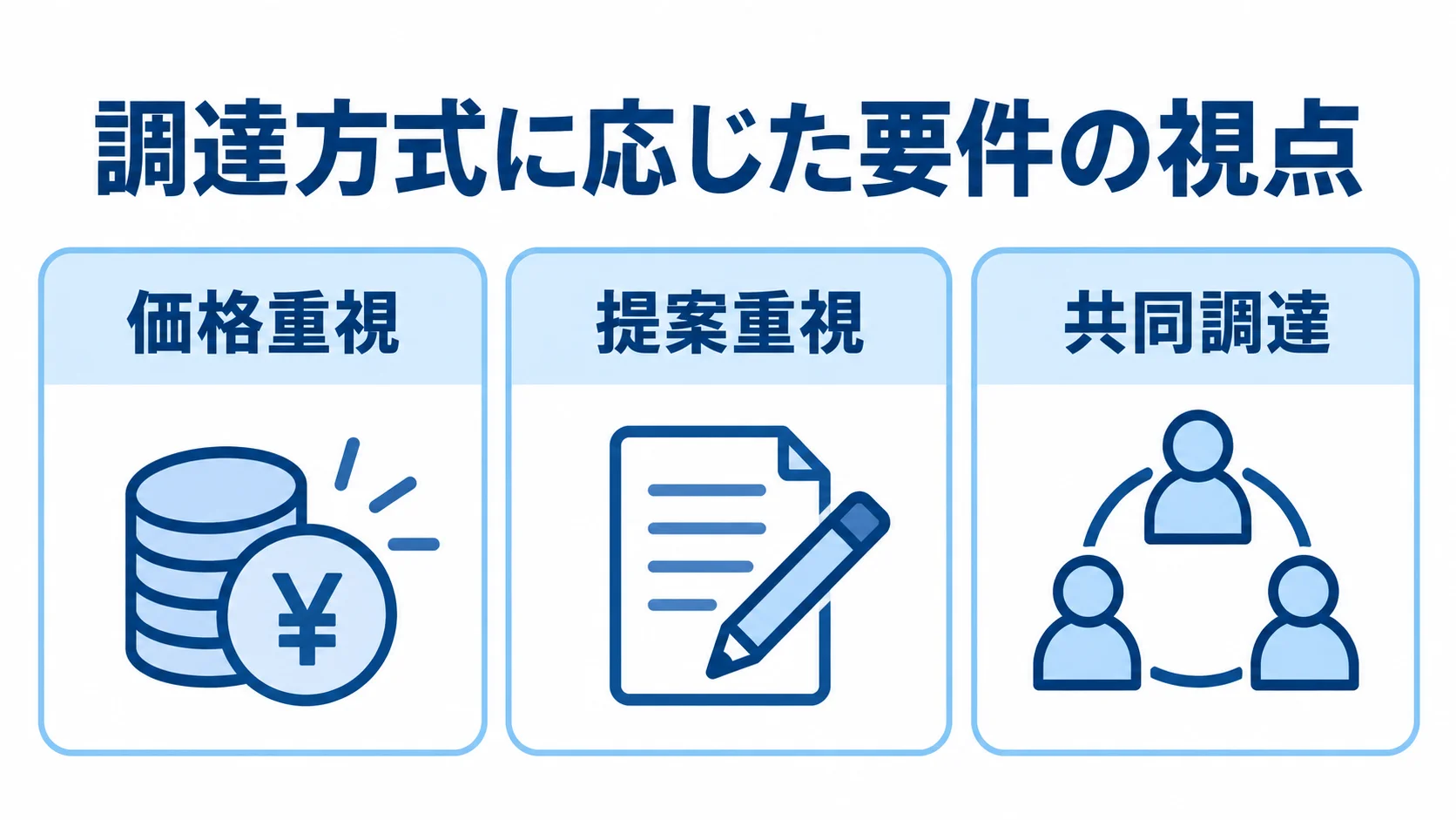 調達方式に応じた要件の視点 価格重視、提案重視、共同調達の3つの調達視点を並べた図