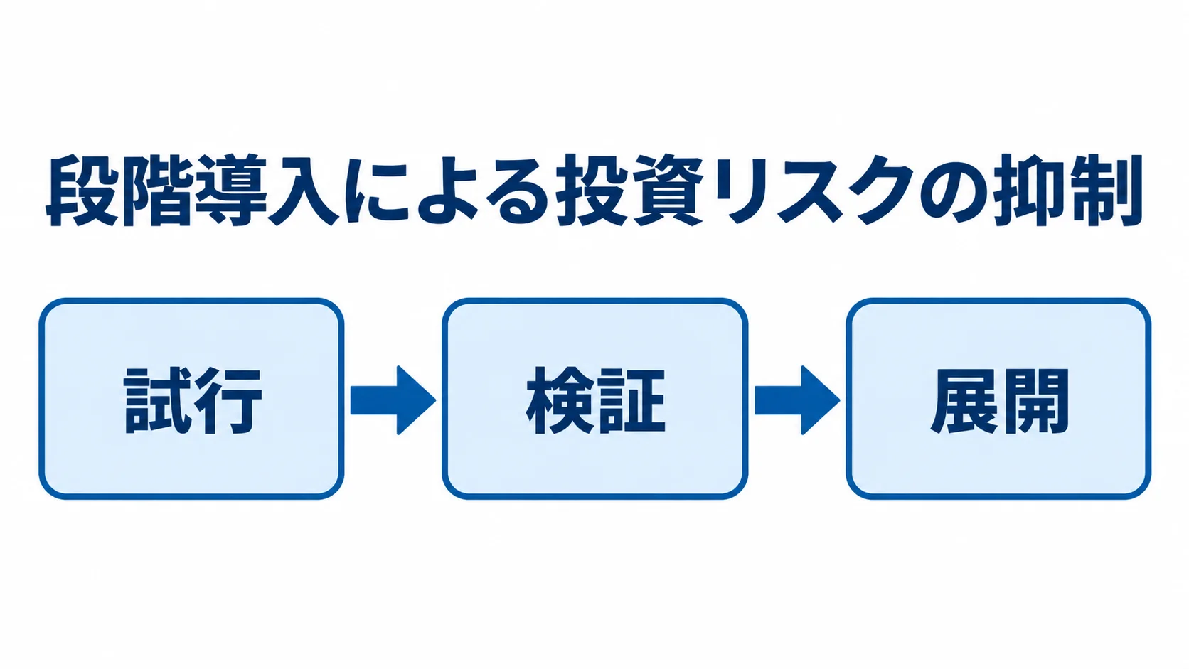 配車/物流管理システムの段階導入 試行、検証、展開の順に進める段階導入の流れを示した図。