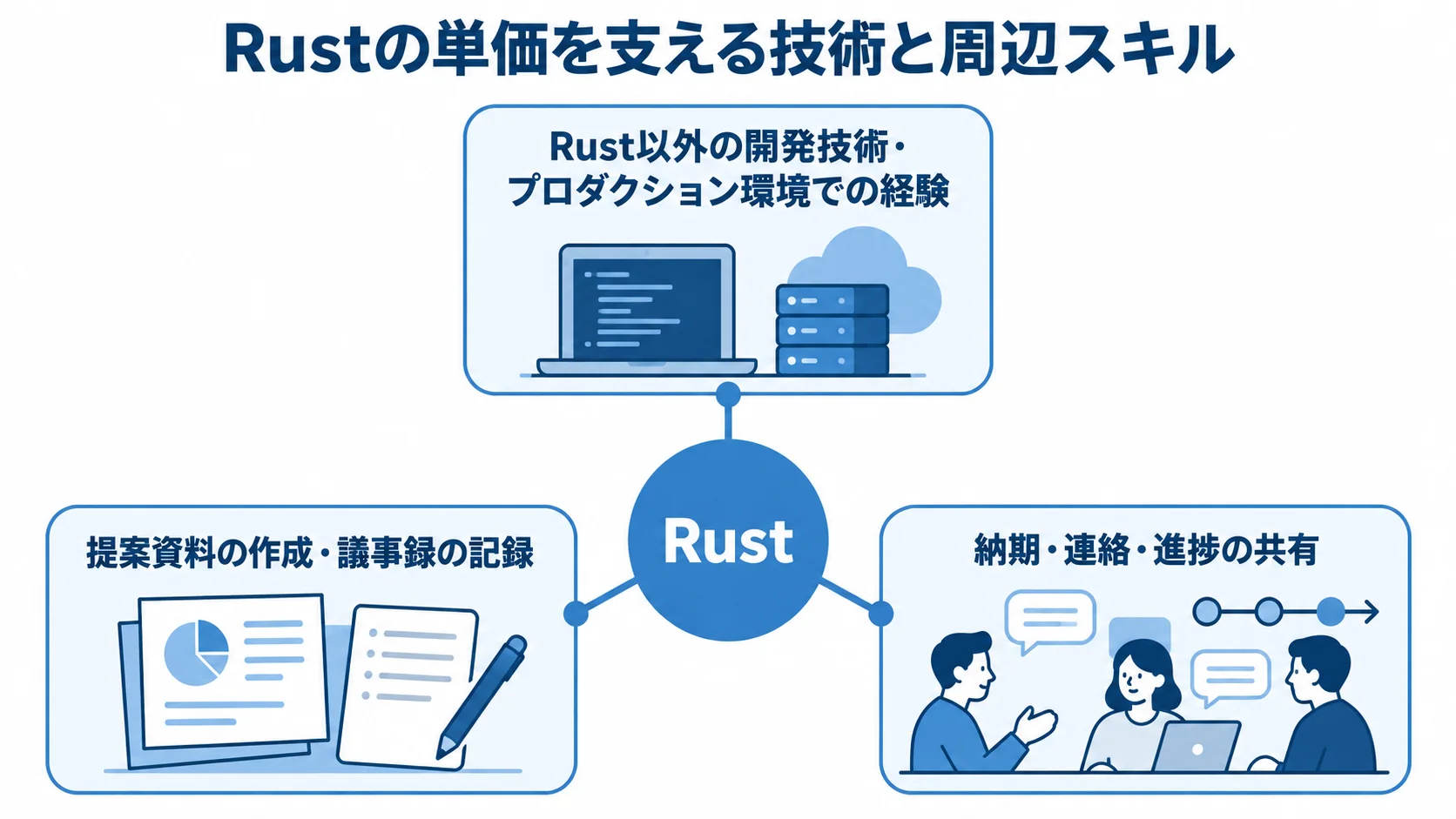 Rustを軸に単価を支える技術と周辺スキルの図 Rustを中心に、開発技術と実務経験、提案資料や議事録、納期や進捗の共有を3方向に配置した図