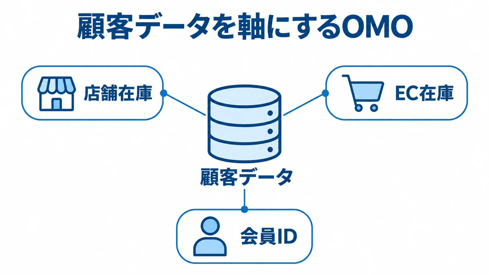 顧客データを軸に店舗とECをつなぐOMOの図解。 中央の顧客データから店舗在庫、EC在庫、会員IDへ注釈線を伸ばし、OMOの連携要素を示した図。