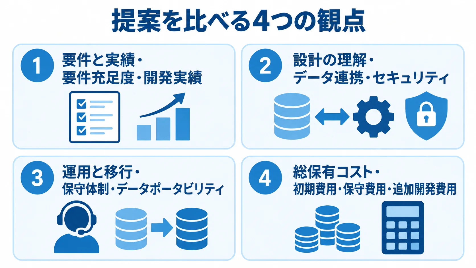 ベンダー提案を比べる4つの評価軸 ベンダー提案を要件と実績、設計の理解、運用と移行、総保有コストの4観点で整理したパネル図。