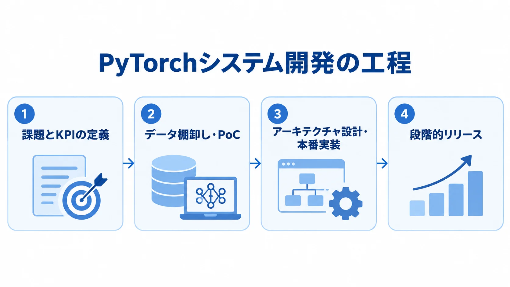 PyTorchシステム開発の4つの工程 課題とKPIの定義、データ棚卸し・PoC、アーキテクチャ設計・本番実装、段階的リリースを順に並べた4つの工程パネル。