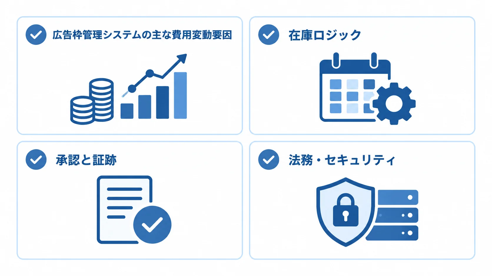 広告枠管理システムの費用変動要因4項目 広告枠管理システムの費用変動要因を、在庫ロジック、承認と証跡、データ量と可用性、法務・セキュリティの4項目に整理した図。