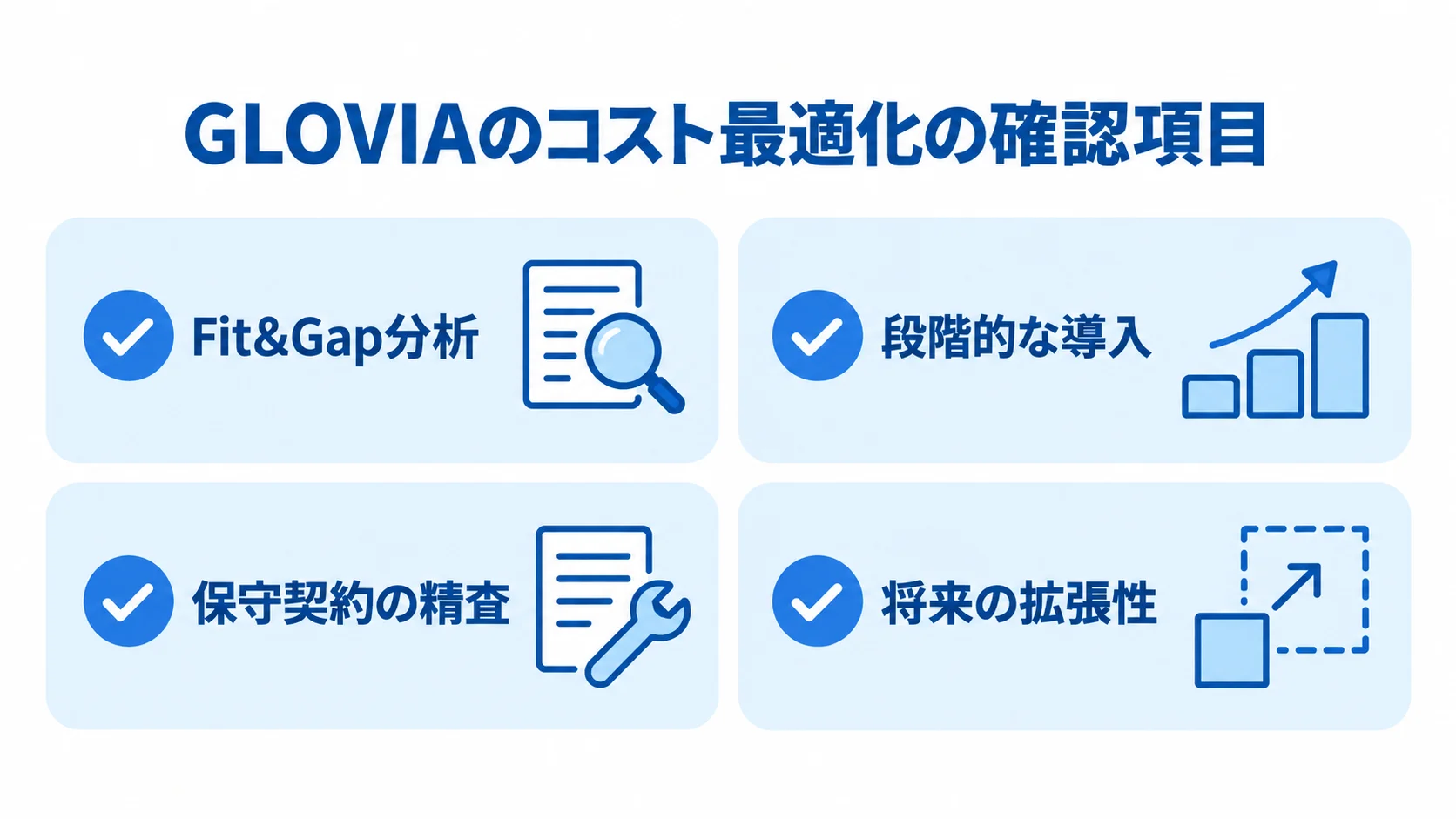 GLOVIAのコスト最適化に向けた4つの確認項目 GLOVIAのコスト最適化に関するFit&Gap分析、段階的な導入、保守契約の精査、将来の拡張性をチェック項目で示した図。