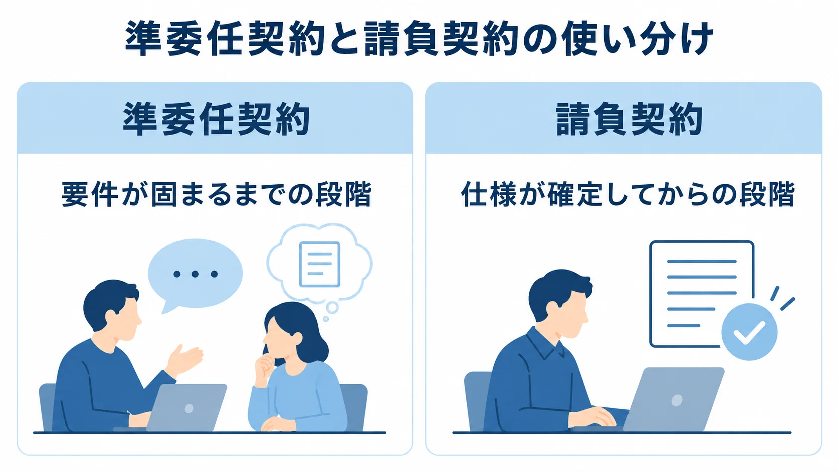 システム移行での準委任契約と請負契約 準委任契約は要件が固まるまで、請負契約は仕様が確定してからという使い分けを左右で対比した図。