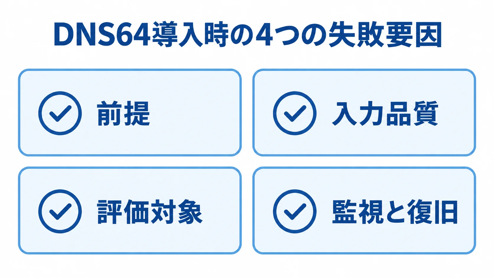 DNS64導入時の失敗要因として、前提、入力品質、評価対象、監視と復旧を並べた4項目の図。