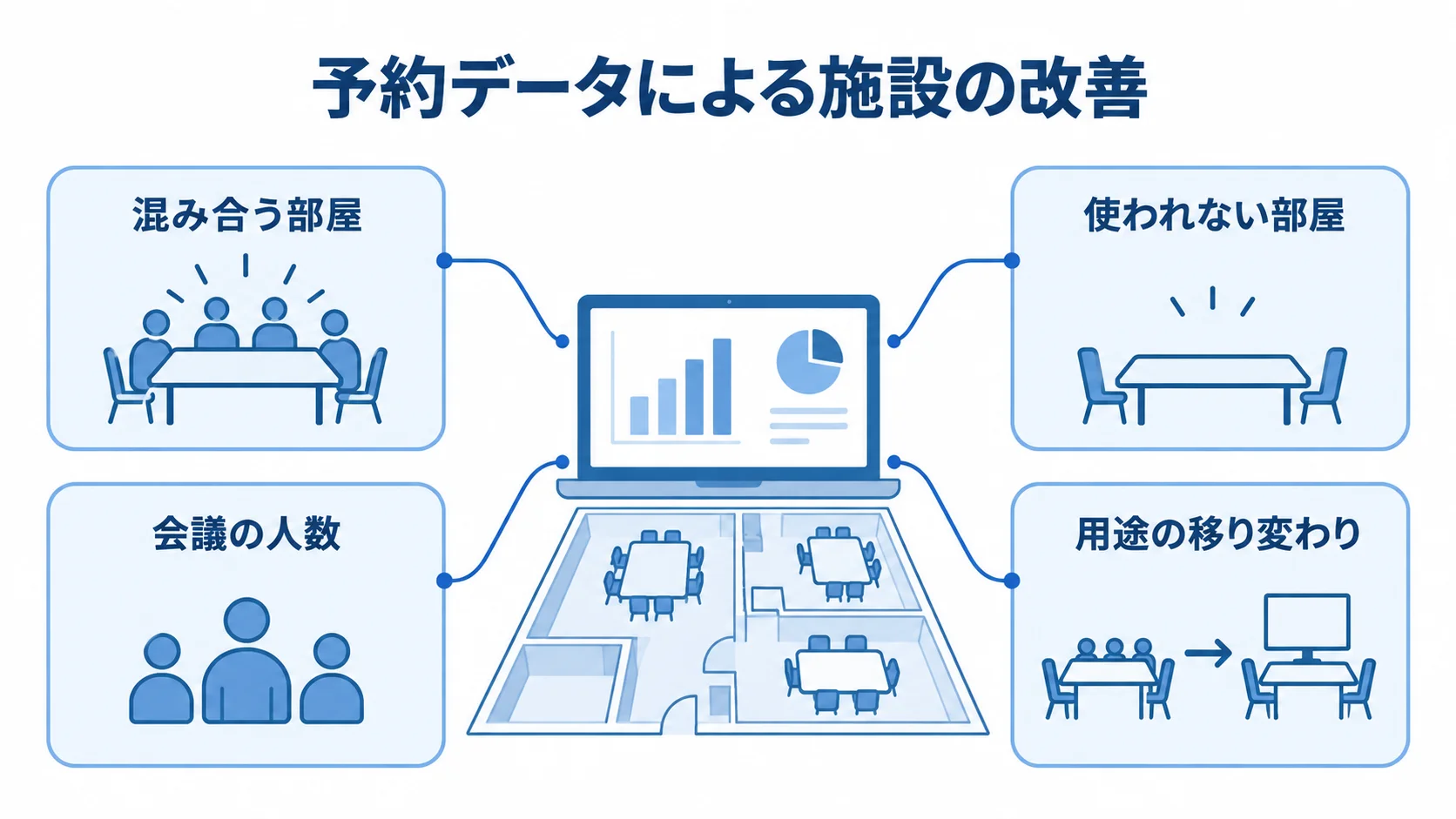 予約データを施設改善に活用する視点 予約データを中心に、混み合う部屋や使われない部屋、会議の人数、用途の移り変わりを示した図。