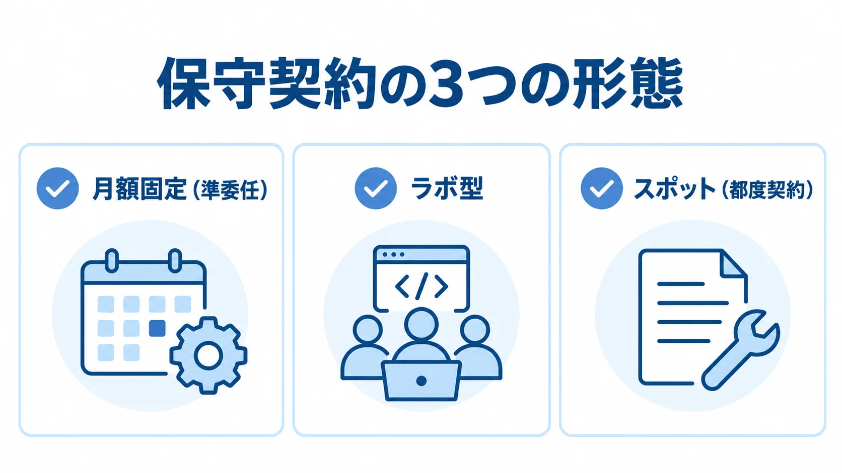 保守契約で選べる月額固定、ラボ型、スポットの3形態を示す図。 保守契約の形態として、月額固定、ラボ型、スポットの3種類をカードで示した図解。