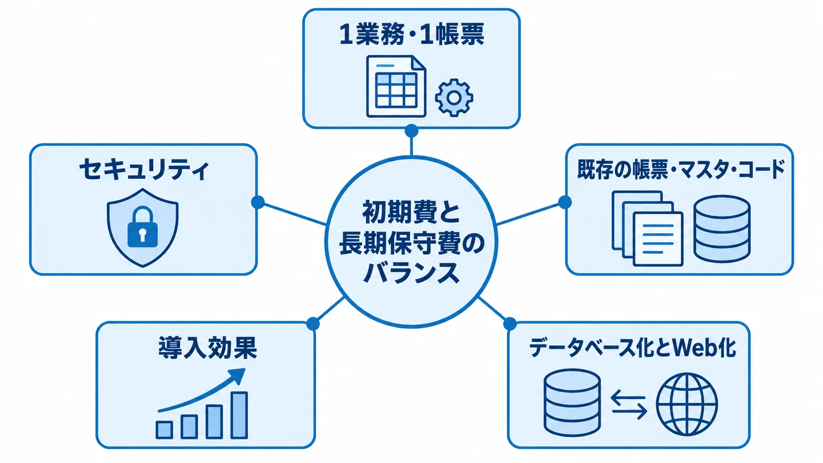 初期費と長期保守費のバランス Excel VBAの開発コストを調整する5つの観点をカードで示した図。