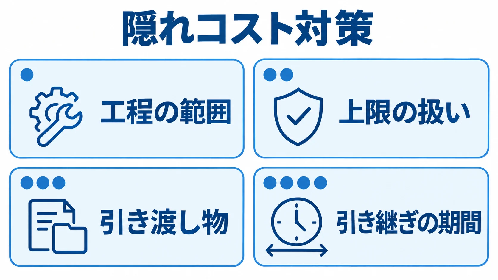 障害復旧の範囲と引き継ぎに関する四つの確認項目を示す図 障害復旧の工程範囲、対応上限、引き渡し物、引き継ぎ期間を四つのパネルに整理した図。