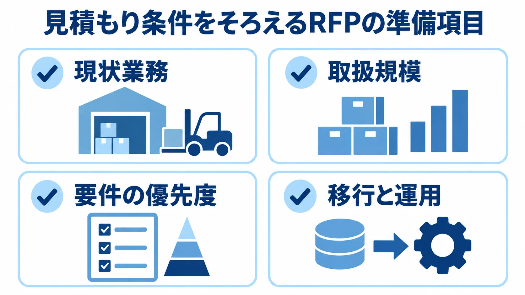 見積もり比較に向けたRFPの準備項目 RFPにそろえる現状業務、取扱規模、要件の優先度、移行と運用の4項目を示したチェックリスト。